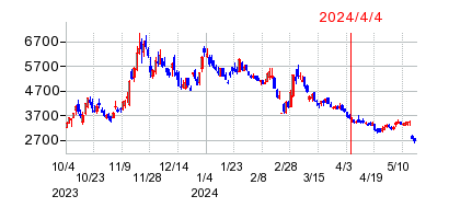2024年4月4日 10:25前後のの株価チャート